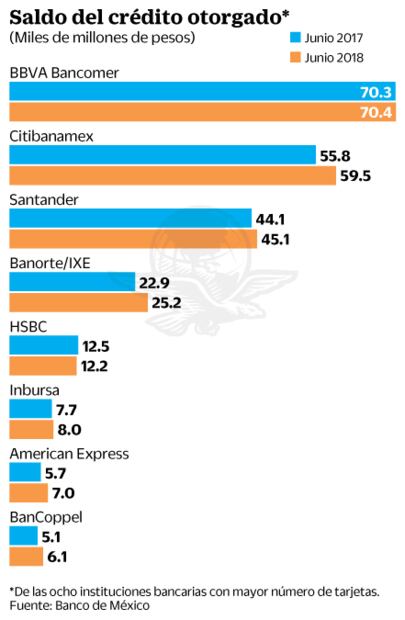 Morosidad no baja entre usuarios de tarjetas: Banxico