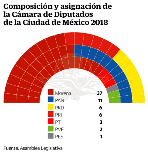 Termina ‘dominio’ del PRD en el Poder Legislativo