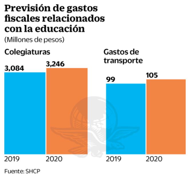 ​​​​​​​De 3.1 mmdp, costo fiscal de colegiaturas