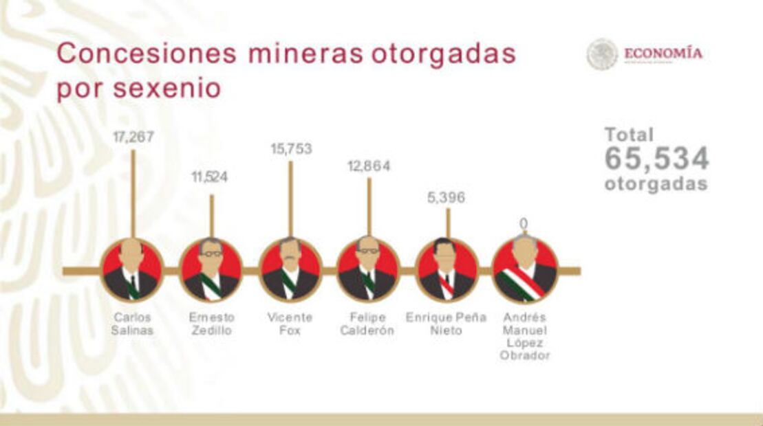 Salinas y Calderón, los que dieron más concesiones y territorios para explotación minera: AMLO