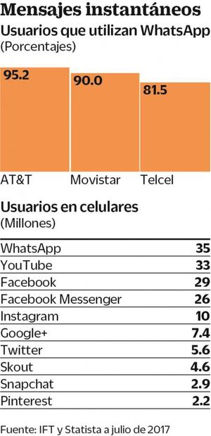 WhatsApp, lo que más usan mexicanos en sus celulares