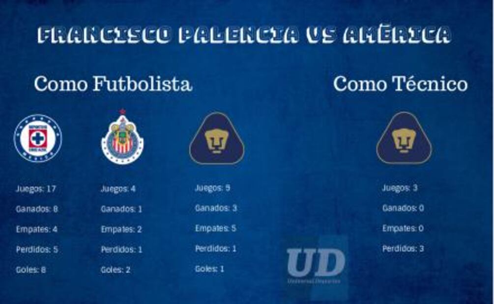 América, el dolor de cabeza de Francisco Palencia
