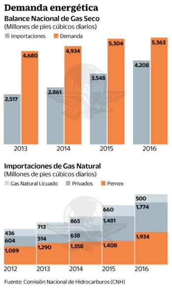 México requiere un plan para extraer más gas natural: CNH