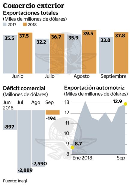 Dinamismo exportador reduce déficit comercial 