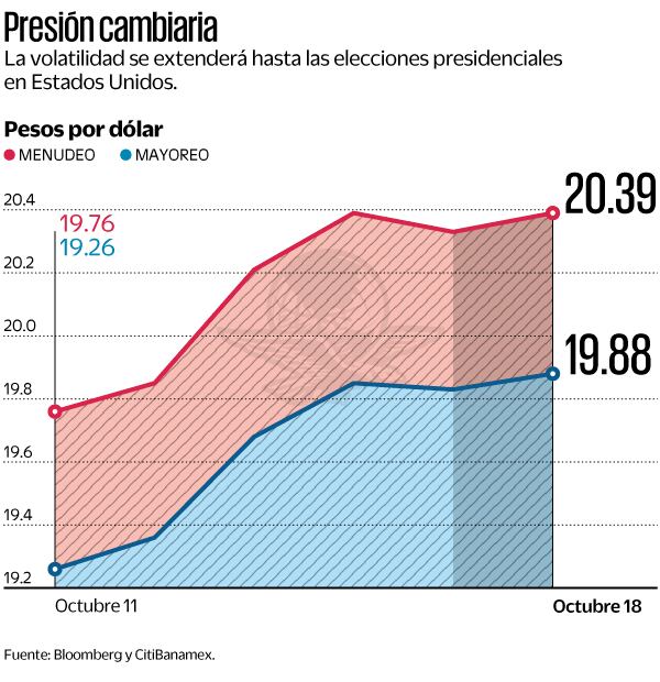 Presión cambiaria. Fuente: Bloomberg y Citibanamex