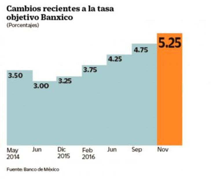 Banxico encarece el dinero, ¿te afectará? 