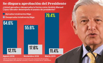 Encuesta: 8 de cada 10 apoyan desempeño de AMLO
