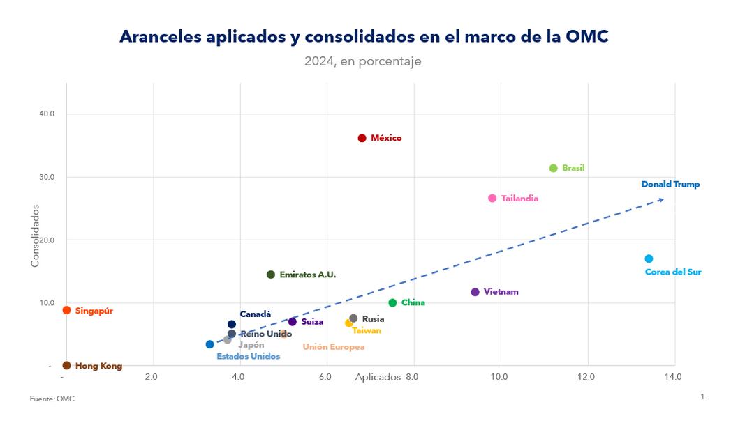 Aranceles aplicados y consolidados en el marco de la OMC. (12/03/2025)