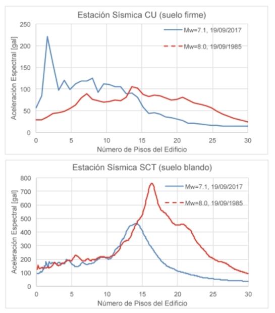 ¿Cómo experimentaron los edificios el sismo?
