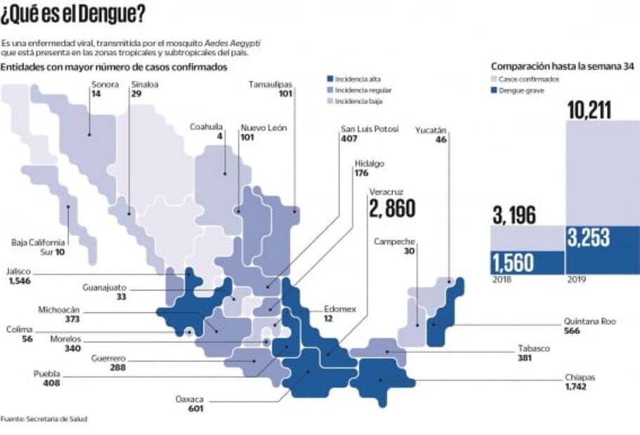 Se disparan 312% casos de dengue y durante ocho meses gobierno no compró insecticida