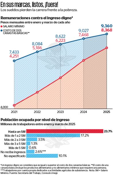 Fuente: Secretaría del Trabajo, Coneval e Inegi.