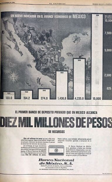 En 1968 Banamex presumía haber alcanzado 10 mil mdp en recursos, “una cifra muy difícil de imaginar. Hace unos lustros ningún banco privado mexicano se atrevía siquiera a pensar en alcanzar tal volumen de recursos”. El éxito lo atribuyó al auge económico de la nación, así como a la confianza y preferencia del público. El anuncio presentaba estadísticas por décadas desde 1920 a fines de los años 60. Hemeroteca EL UNIVERSAL.