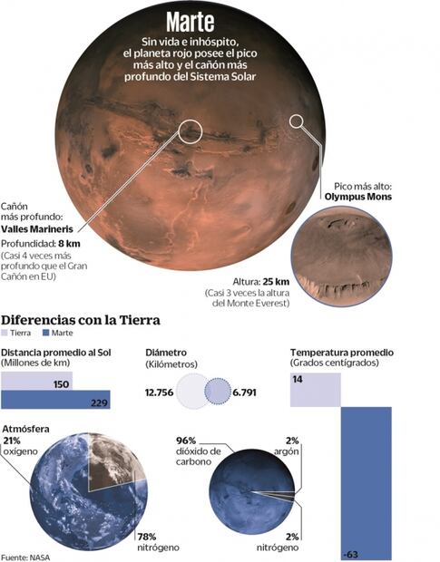 Explorar Marte, misión de China, EU y Emiratos