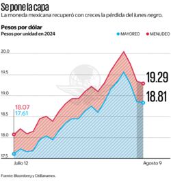 El peso cierra por debajo de $19 y corta con 3 semanas negativas