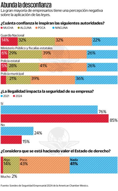Abunda la desconfianza en la aplicación de la ley