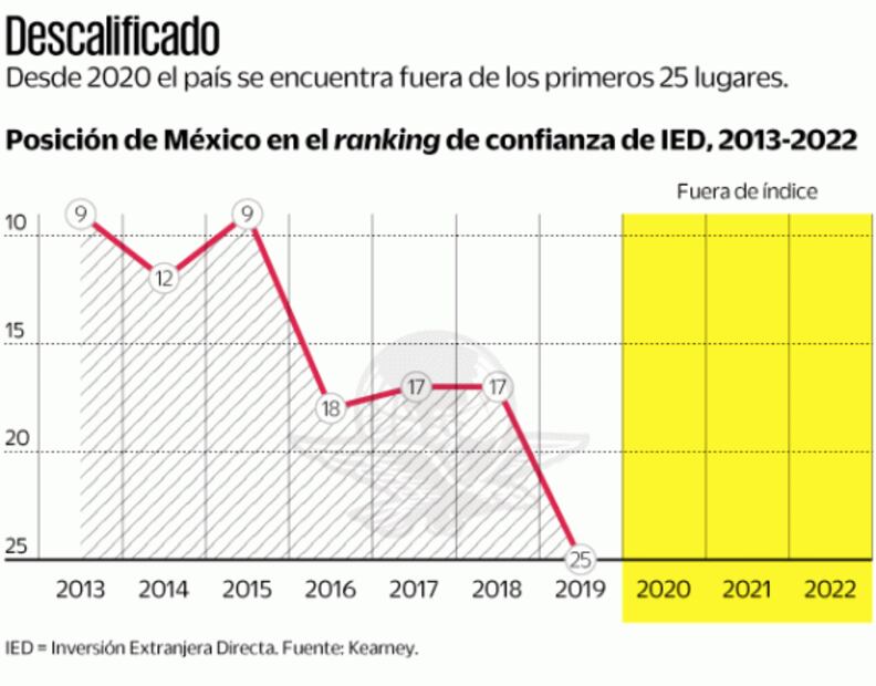 México, otra vez fuera de índice Kearney