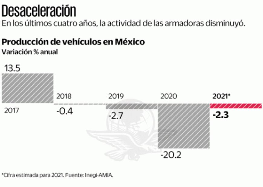 AMIA estima caída de 2.3% en la producción automotriz en 2021