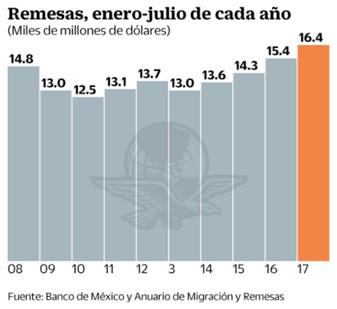 Remesas mejoran por salarios en EU: Cemla