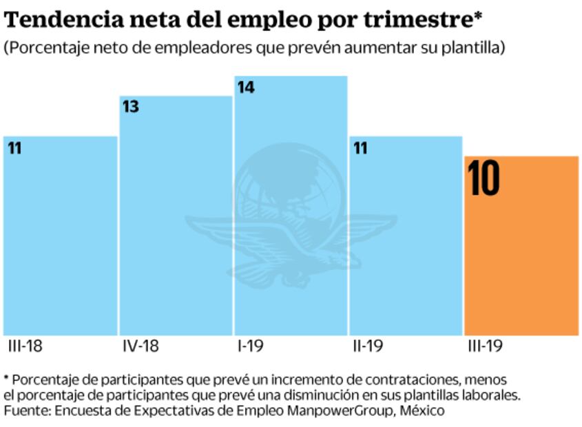 Prevén creación de 170 mil trabajos en el tercer trimestre