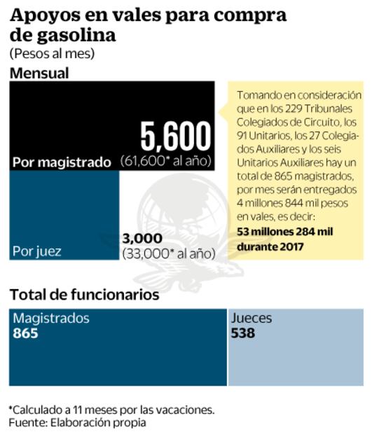 Magistrados recibirán $5 mil al mes para gasolinas