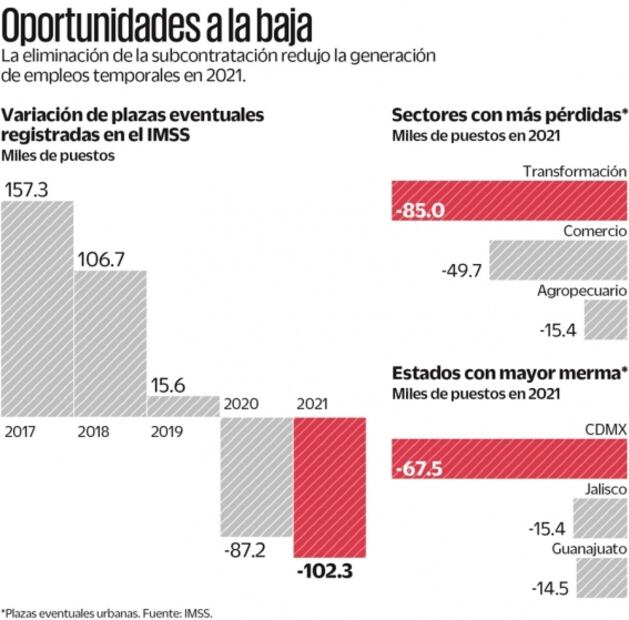 Subcontratistas plantearán formalizar empleo temporal