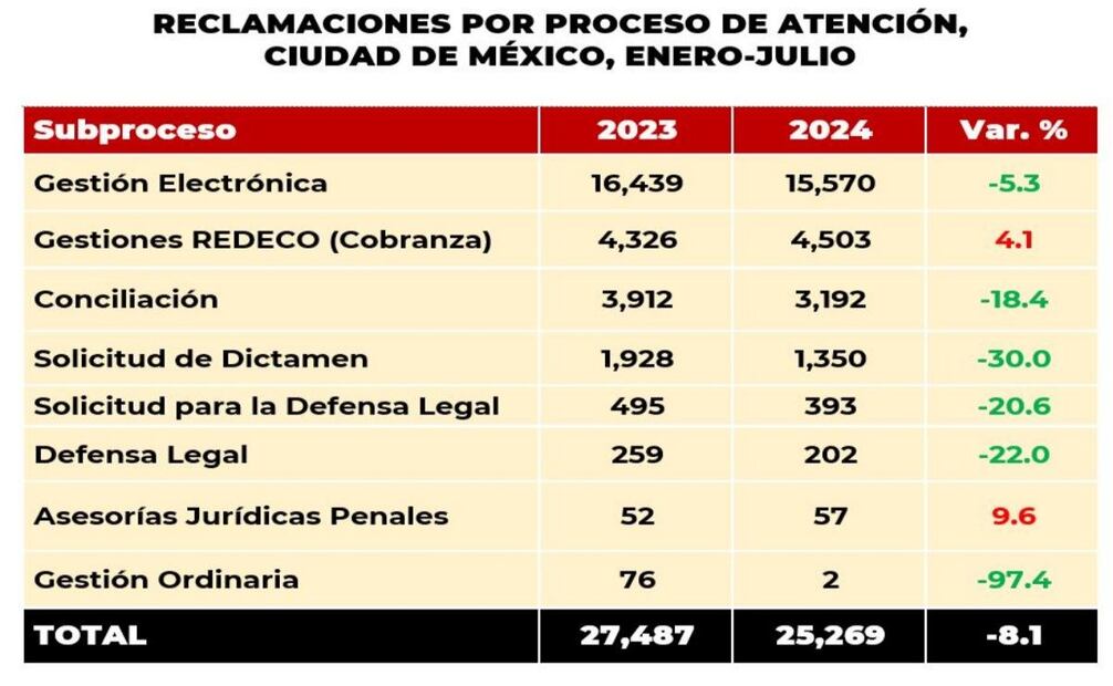 Las reclamaciones de este año tuvieron un total de 233 millones de pesos como importe monetario recuperado, lo cual también significó un decremento del 11.1% con respecto a lo recuperado en el mismo periodo de 2023. Foto: Condusef
