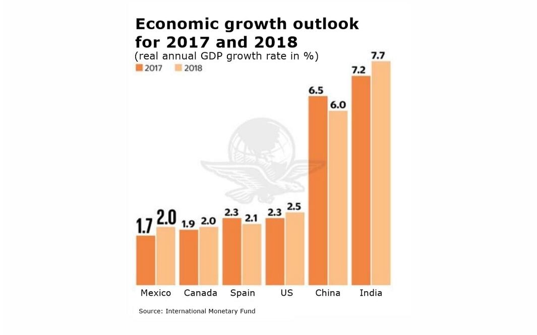 IMF slashes Mexico's growth forecast for 2017