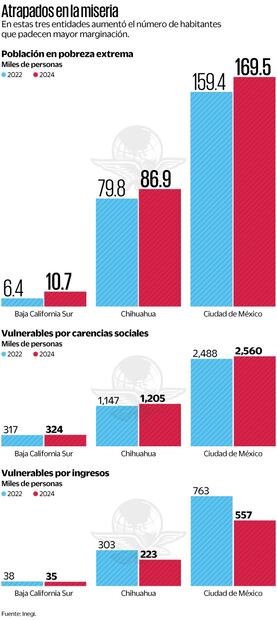 Estadísticas de medición de la pobreza