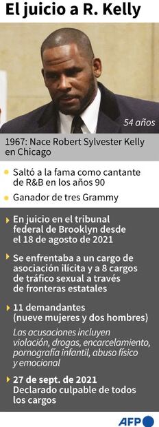 R. Kelly, declarado culpable de crimen organizado y tráfico sexual