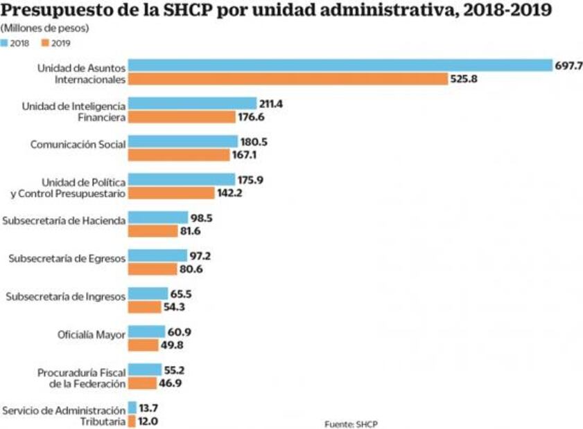 SHCP da recursos a subsecretaría desaparecida