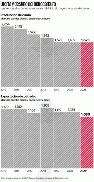 Proyectan detener la exportación de petróleo en 2022
