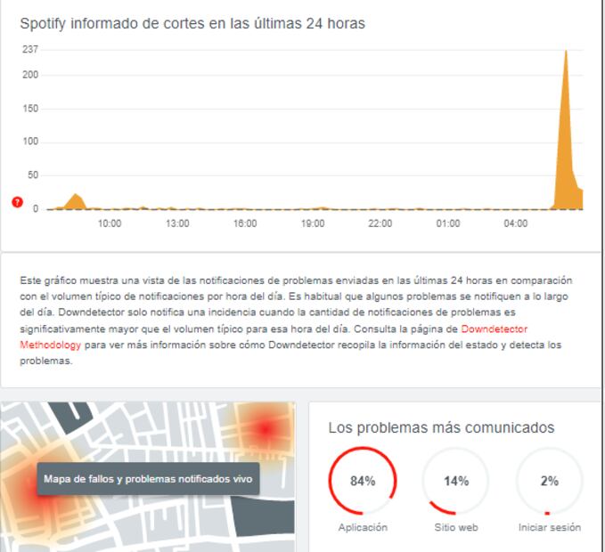 Spotify: Aplicación de música sufre colapso; deja a miles sin servicio