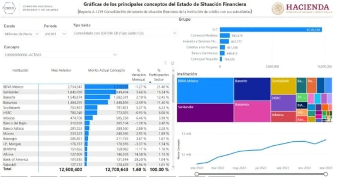 Scotiabank desplaza a HSBC y se coloca entre los cinco bancos más grandes en México