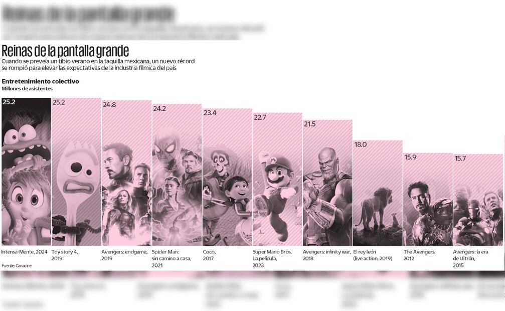 Películas más vistas en México