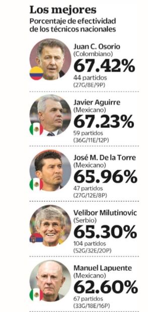 El reto que le dejó Osorio a Martino