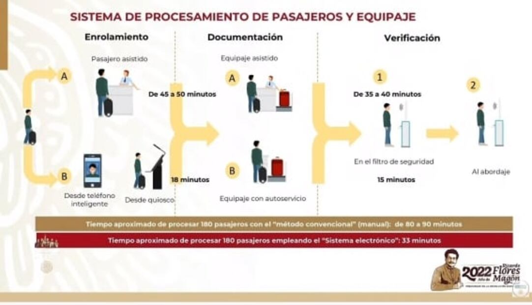 Este es el tiempo en el AIFA para documentar equipaje y "pasar rápido" a las salas de espera