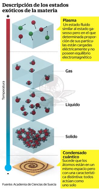 Nobel de Física a tres estudiosos de estados inusuales de la materia