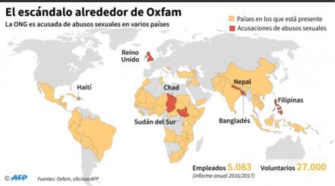 Haití suspende operaciones de Oxfam por dos meses tras escándalo sexual