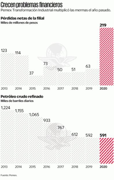 Un riesgo, falta de mantenimiento a refinerías: Pemex