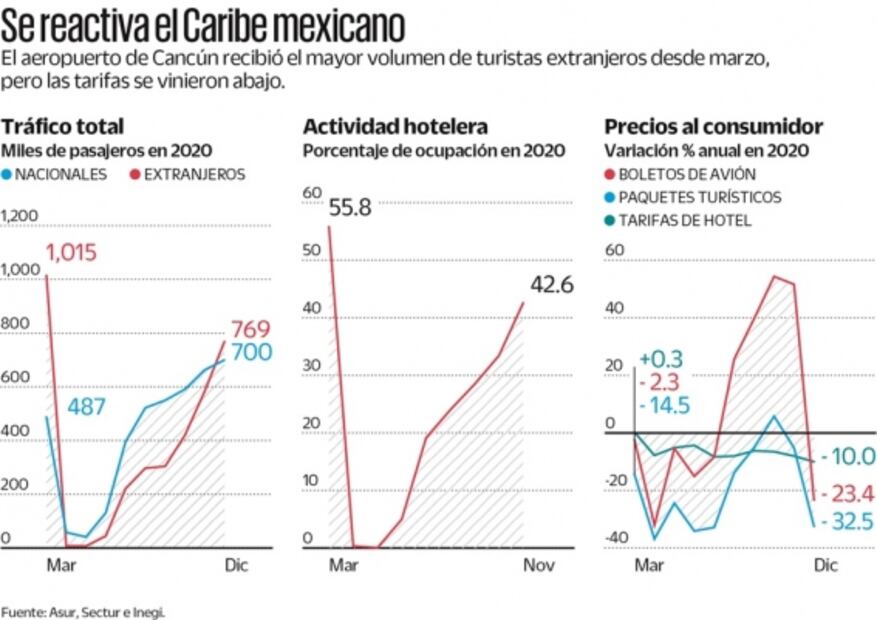 Extranjeros se apoderan otra vez de Cancún; tarifas caen