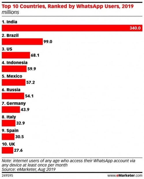 México está entre los países que más usan WhatsApp en el mundo