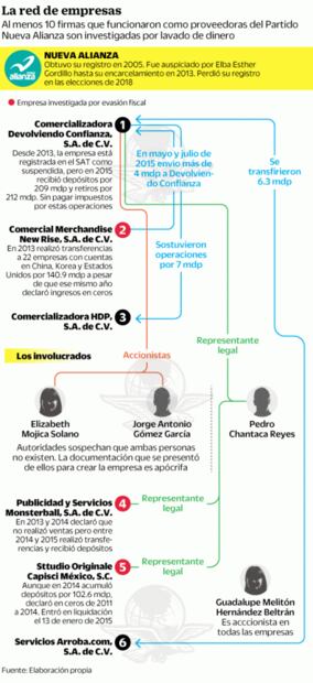 Indagan a 10 firmas ligadas a Panal y a “Estafa maestra”