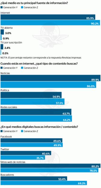 ¿En qué creen los millennials y la Generación Z?