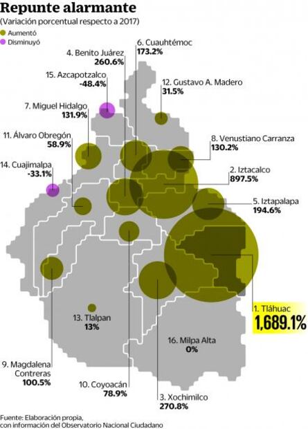 Narcomenudeo aumenta 120% en CDMX