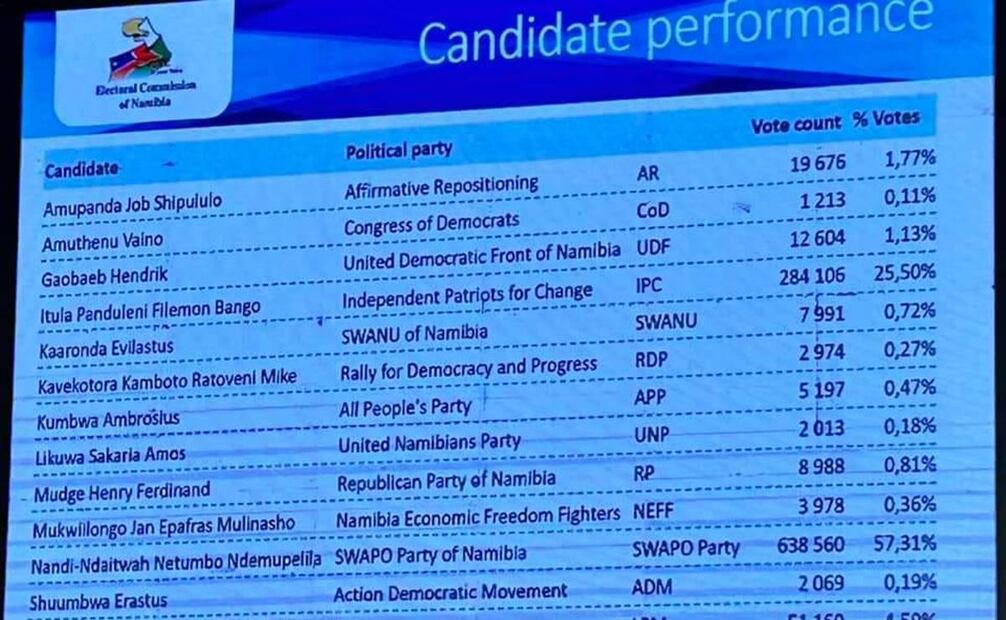 De acuerdo a cifras oficiales compartidas por la Comisión Electoral de Namibia, la candidata oficialista obtuvo 638 mil 560 votos. Foto: ECN