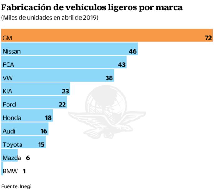 Producción automotriz sube 2% durante abril