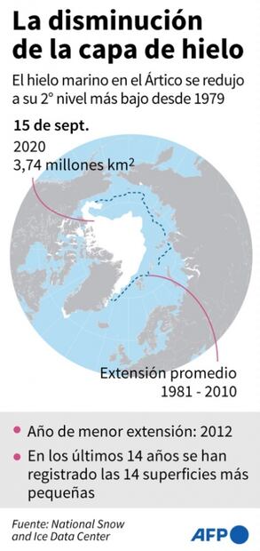 Si el derretimiento del hielo Ártico no aumenta nivel del mar, ¿por qué preocuparse? Esto dicen especialistas