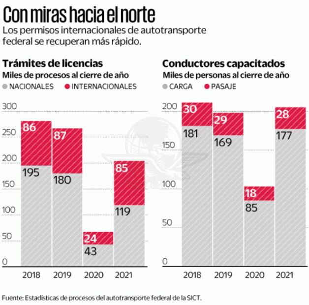 Detectan éxodo de camioneros hacia EU