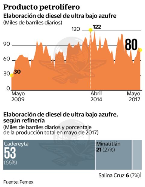 Escasez de diesel UBA frena las inversiones