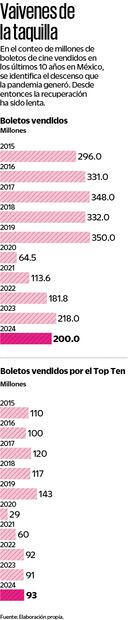 Años de venta de boletos